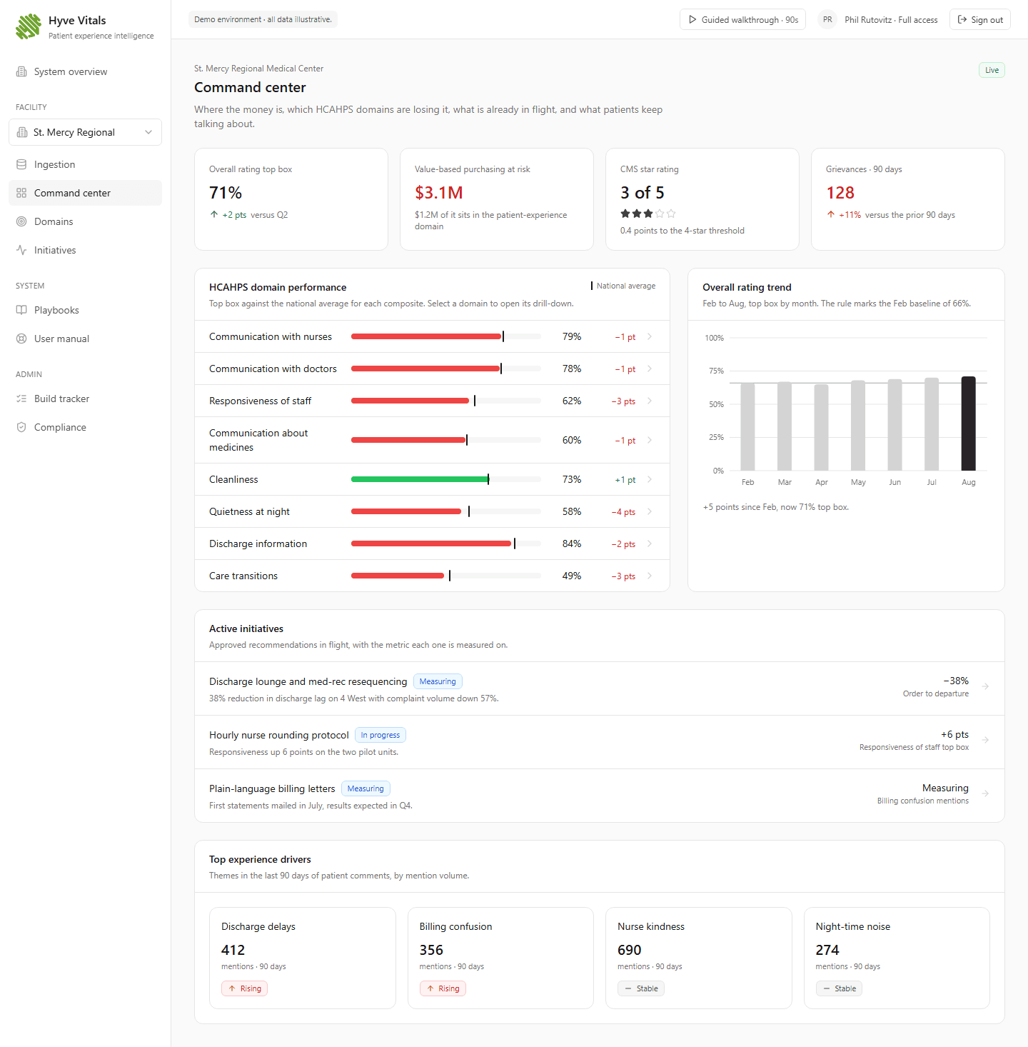 The Hyve Vitals command centre: dollars at risk, eight survey domains scored against the national average, active initiatives and the themes patients mention most.